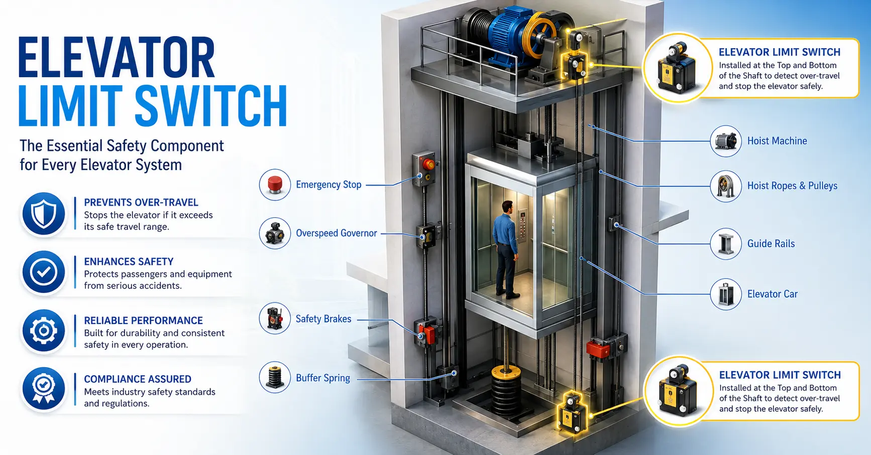 Elevator limit switch highlighted in a modern 3D elevator shaft safety mechanism illustration.