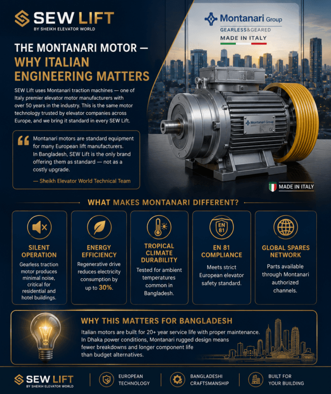 Montanari Italian elevator motor installed in SEW Lift Bangladesh